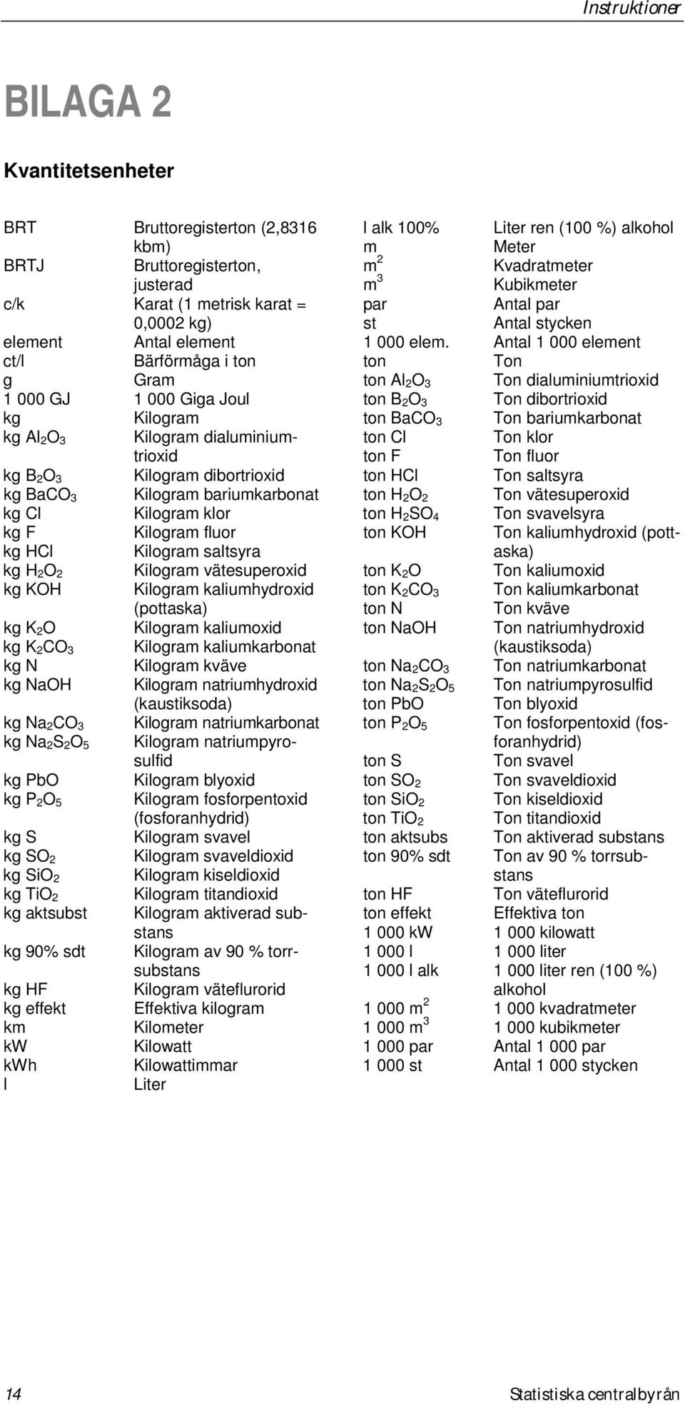 H 2O 2 Kilogram vätesuperoxid kg KOH Kilogram kaliumhydroxid (pottaska) kg K 2O Kilogram kaliumoxid kg K 2CO 3 Kilogram kaliumkarbonat kg N Kilogram kväve kg NaOH Kilogram natriumhydroxid