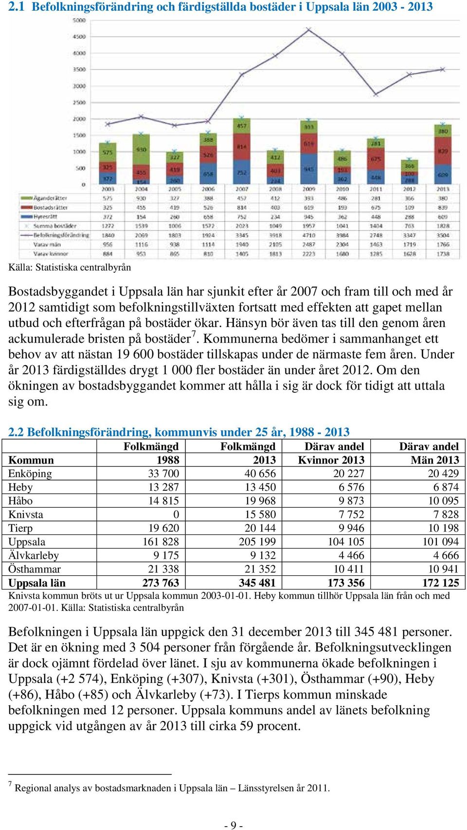 Kommunerna bedömer i sammanhanget ett behov av att nästan 19 600 bostäder tillskapas under de närmaste fem åren. Under år 2013 färdigställdes drygt 1 000 fler bostäder än under året 2012.