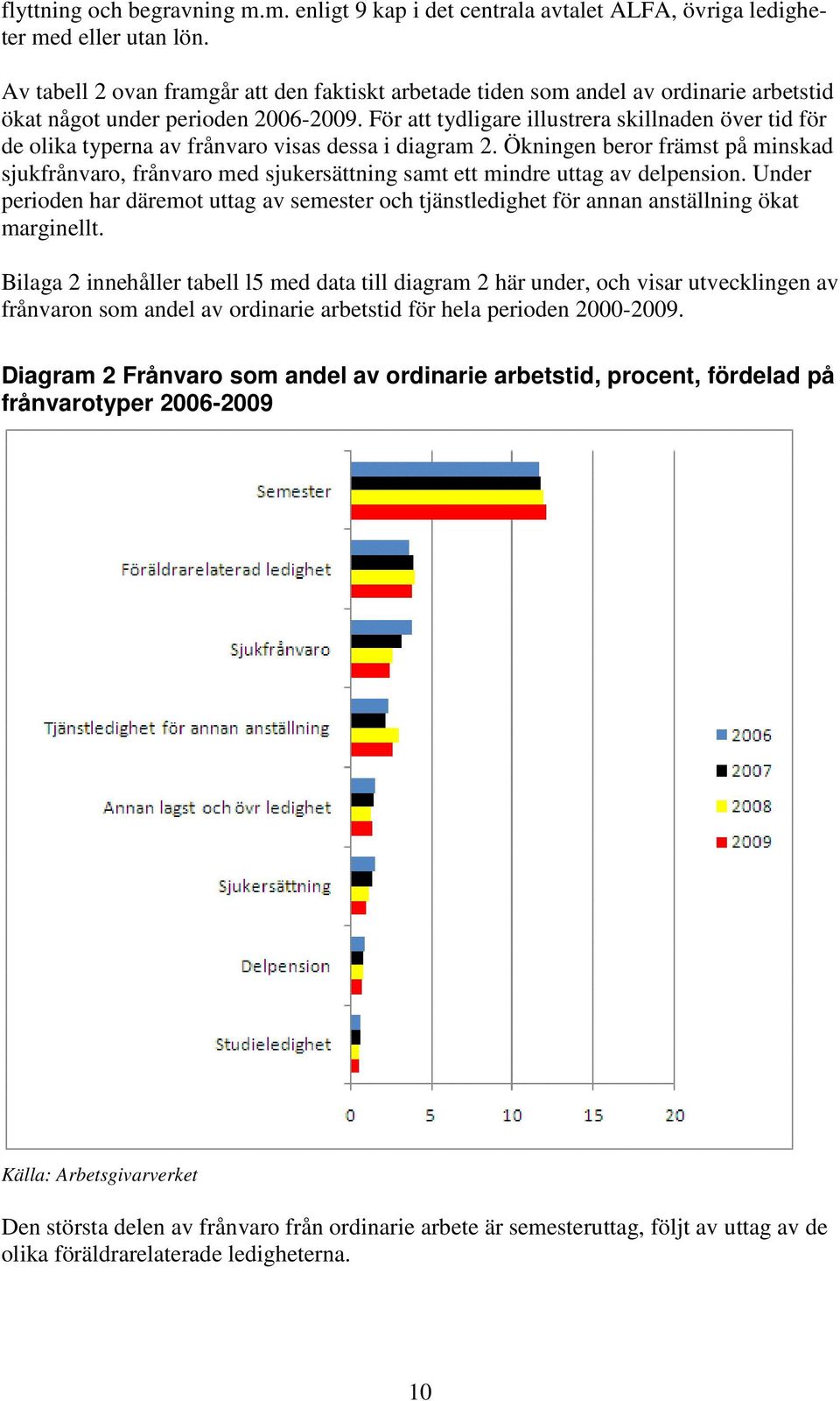 För att tydligare illustrera skillnaden över tid för de olika typerna av frånvaro visas dessa i diagram 2.