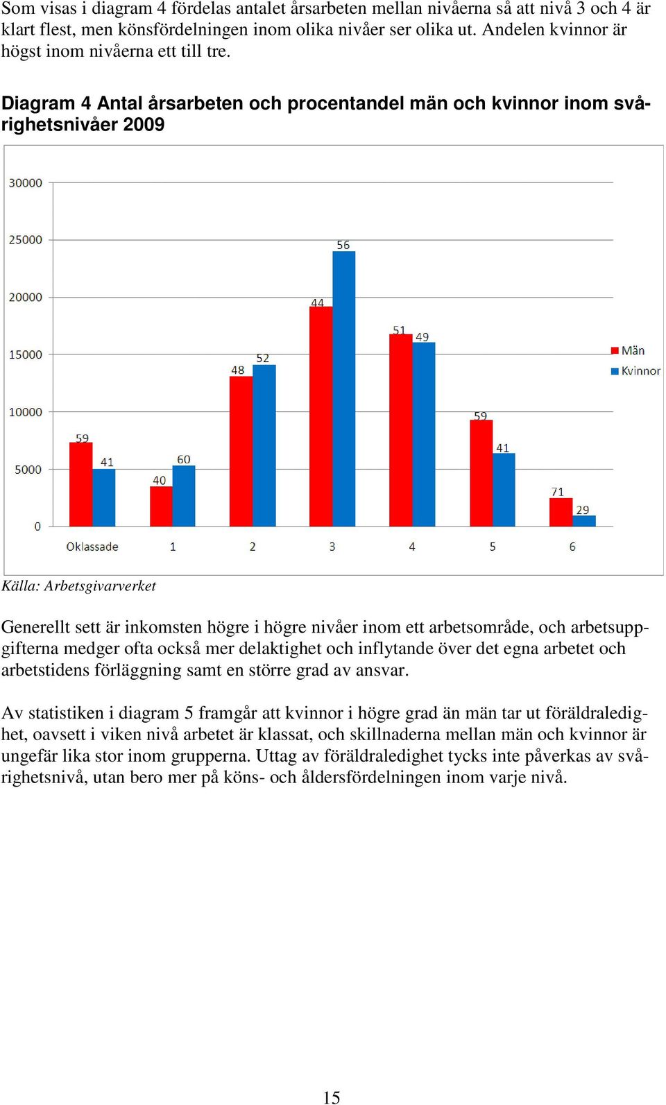 Diagram 4 Antal årsarbeten och procentandel män och kvinnor inom svårighetsnivåer 2009 Generellt sett är inkomsten högre i högre nivåer inom ett arbetsområde, och arbetsuppgifterna medger ofta också