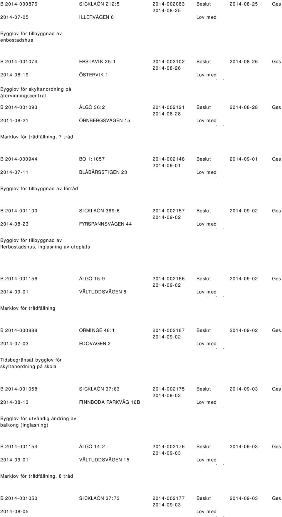 B 2014-000944 BO 1:1057 2014-002148 2014-07-11 BLÅBÄRSSTIGEN 23 Lov med t tb k d Bygglov för tillbyggnad av förråd B 2014-001100 SICKLAÖN 369:6 2014-002157 2014-08-23 FYRSPANNSVÄGEN 44 Lov med t tb k