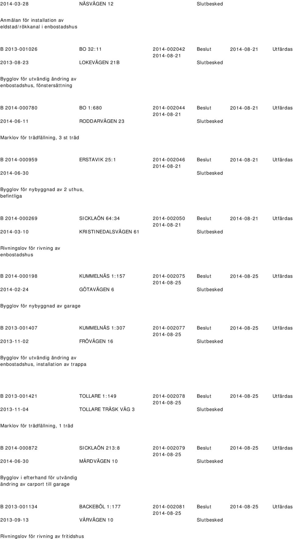 2 uthus, befintliga B 2014-000269 SICKLAÖN 64:34 2014-002050 2014-03-10 KRISTINEDALSVÄGEN 61 Slutbesked Rivningslov för rivning av enbostadshus B 2014-000198 KUMMELNÄS 1:157 2014-002075 2014-02-24