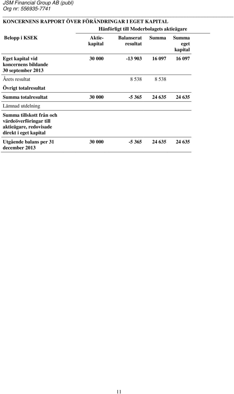 resultat 8 538 8 538 Övrigt totalresultat Summa totalresultat 30 000-5 365 24 635 24 635 Lämnad utdelning Summa tillskott från