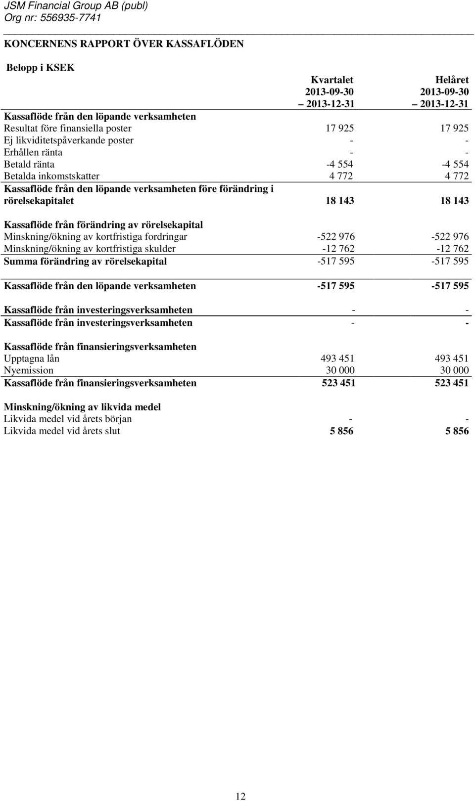 18 143 Kassaflöde från förändring av rörelsekapital Minskning/ökning av kortfristiga fordringar -522 976-522 976 Minskning/ökning av kortfristiga skulder -12 762-12 762 Summa förändring av