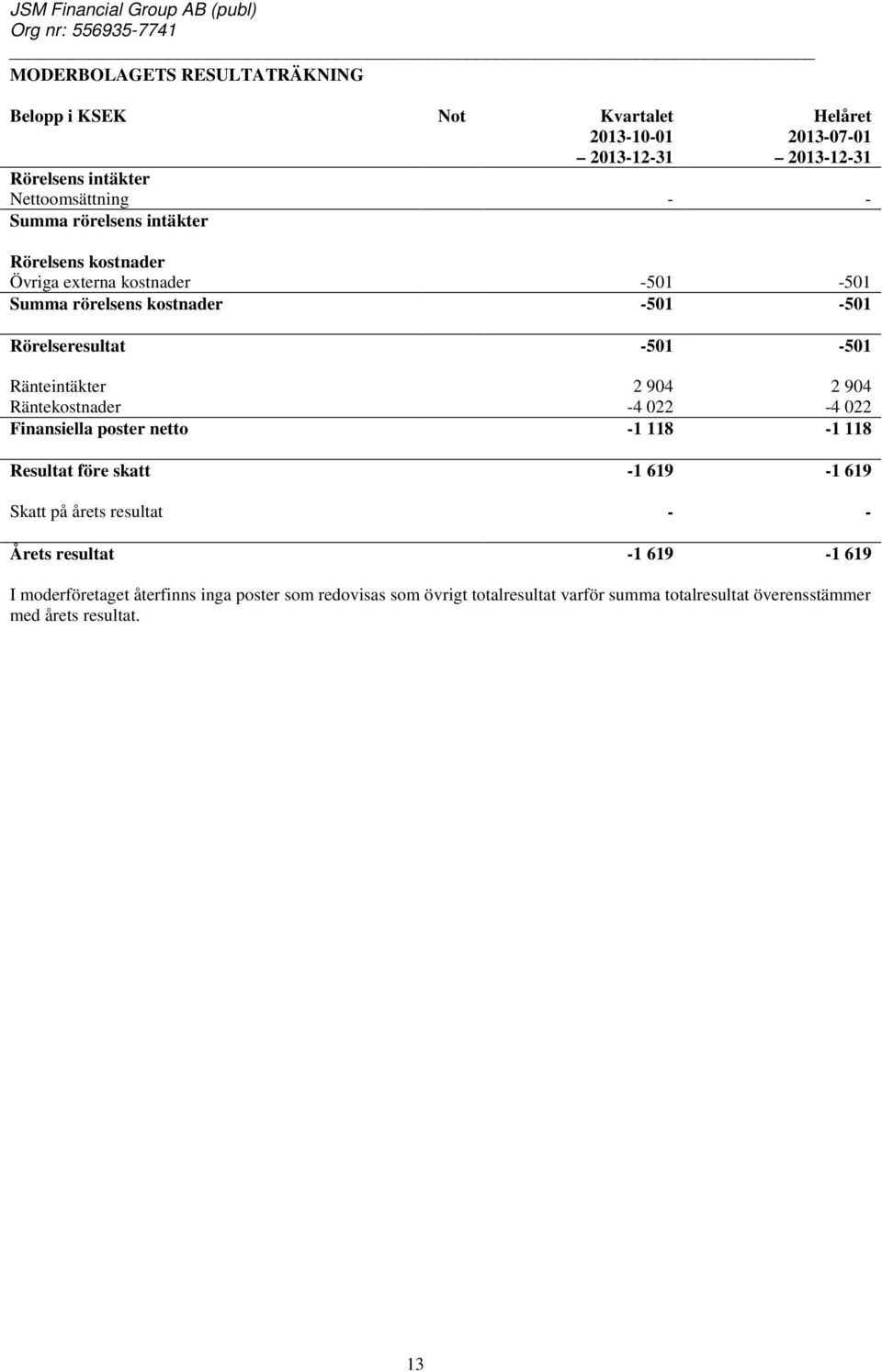 2 904 2 904 Räntekostnader -4 022-4 022 Finansiella poster netto -1 118-1 118 Resultat före skatt -1 619-1 619 Skatt på årets resultat - - Årets