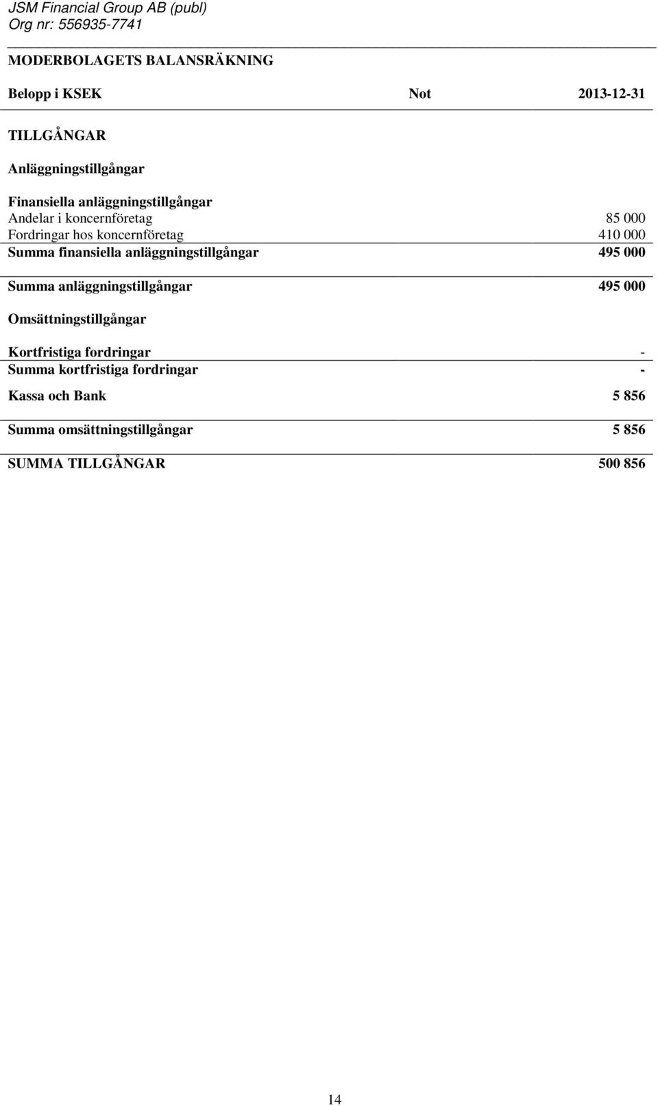 anläggningstillgångar 495 000 Summa anläggningstillgångar 495 000 Omsättningstillgångar Kortfristiga