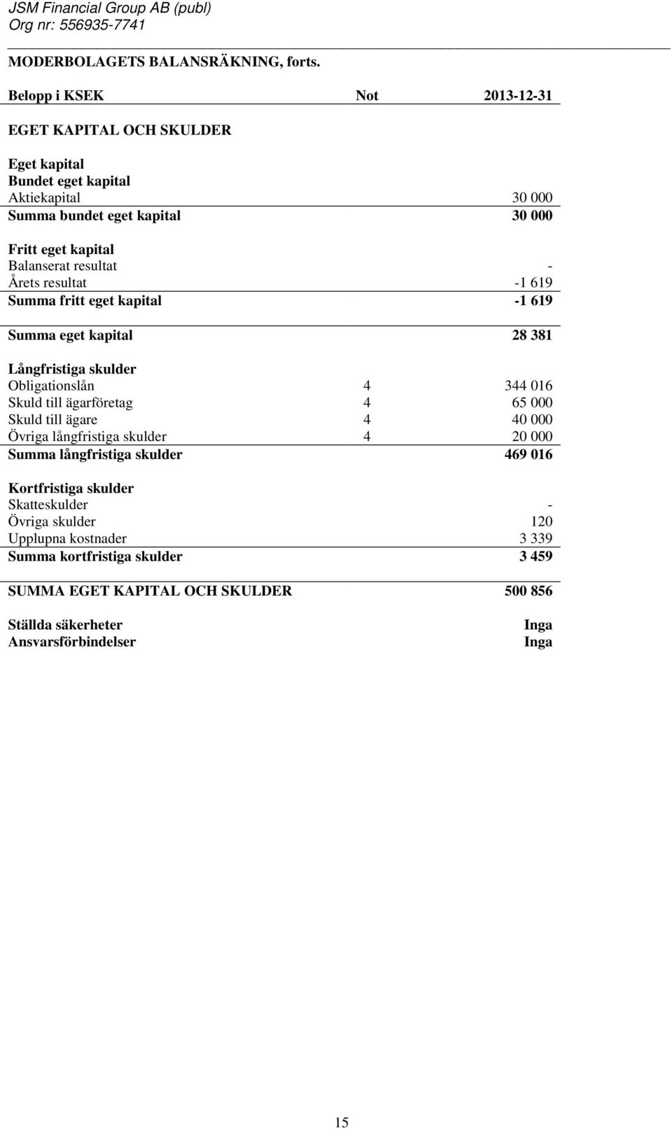 resultat - Årets resultat -1 619 Summa fritt eget kapital -1 619 Summa eget kapital 28 381 Långfristiga skulder Obligationslån 4 344 016 Skuld till ägarföretag 4 65 000