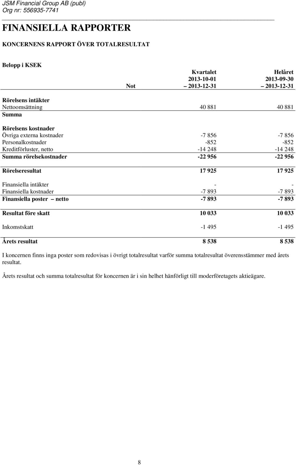 Finansiella intäkter - - Finansiella kostnader -7 893-7 893 Finansiella poster netto -7 893-7 893 Resultat före skatt 10 033 10 033 Inkomstskatt -1 495-1 495 Årets resultat 8 538 8 538 I koncernen