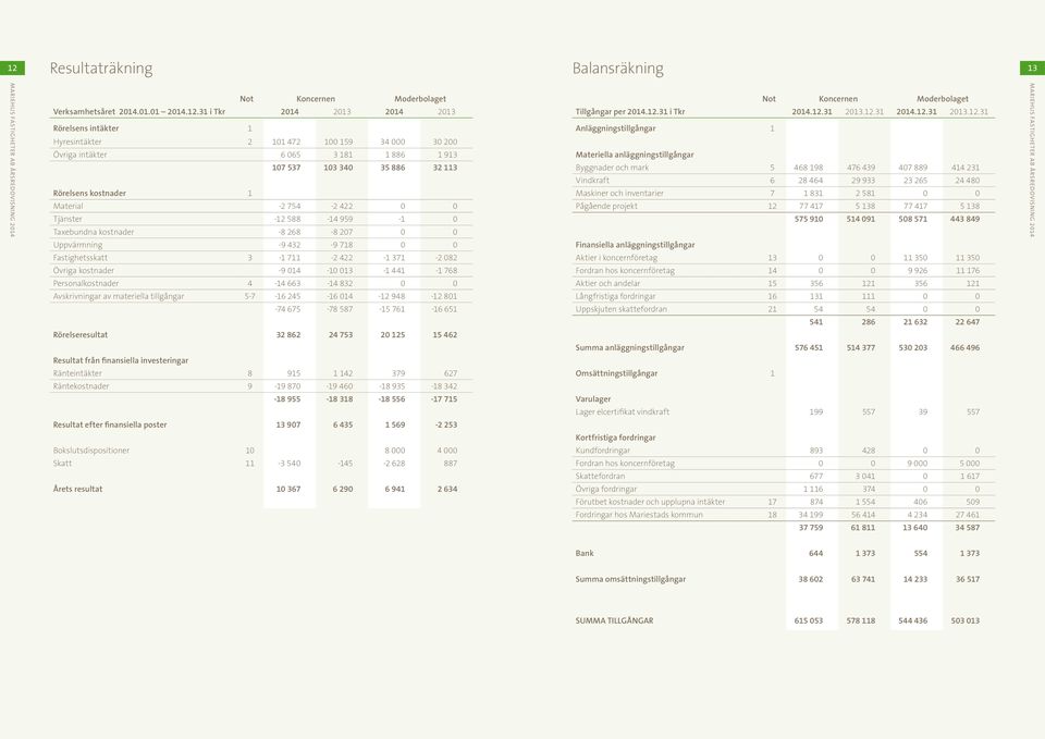 31 i Tkr 2014 2013 2014 2013 Rörelsens intäkter 1 Hyresintäkter 2 101 472 100 159 34 000 30 200 Övriga intäkter 6 065 3 181 1 886 1 913 107 537 103 340 35 886 32 113 Rörelsens kostnader 1 Material -2