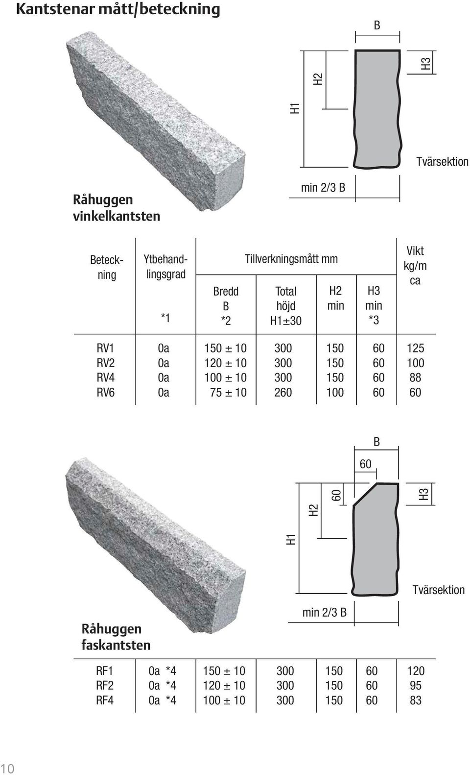 ± 10 100 ± 10 75 ± 10 300 300 300 260 150 150 150 100 60 60 60 60 125 100 88 60 B 60 H1 H2 60 H3 Råhuggen faskantsten