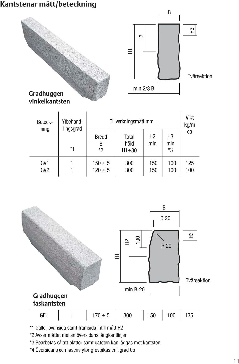 20 H3 H1 Gradhuggen faskantsten min B-20 Tvärsektion GF1 1 170 ± 5 300 150 100 135 *1 Gäller ovansida samt framsida intill mått H2 *2 Avser