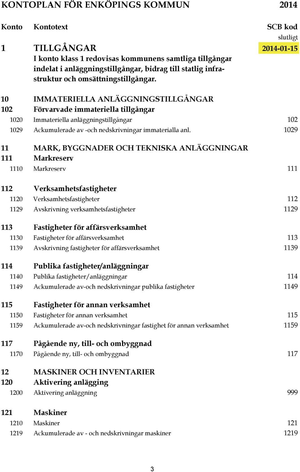 10 IMMATERIELLA ANLÄGGNINGSTILLGÅNGAR 102 Förvarvade immateriella tillgångar 1020 Immateriella anläggningstillgångar 102 1029 Ackumulerade av -och nedskrivningar immaterialla anl.