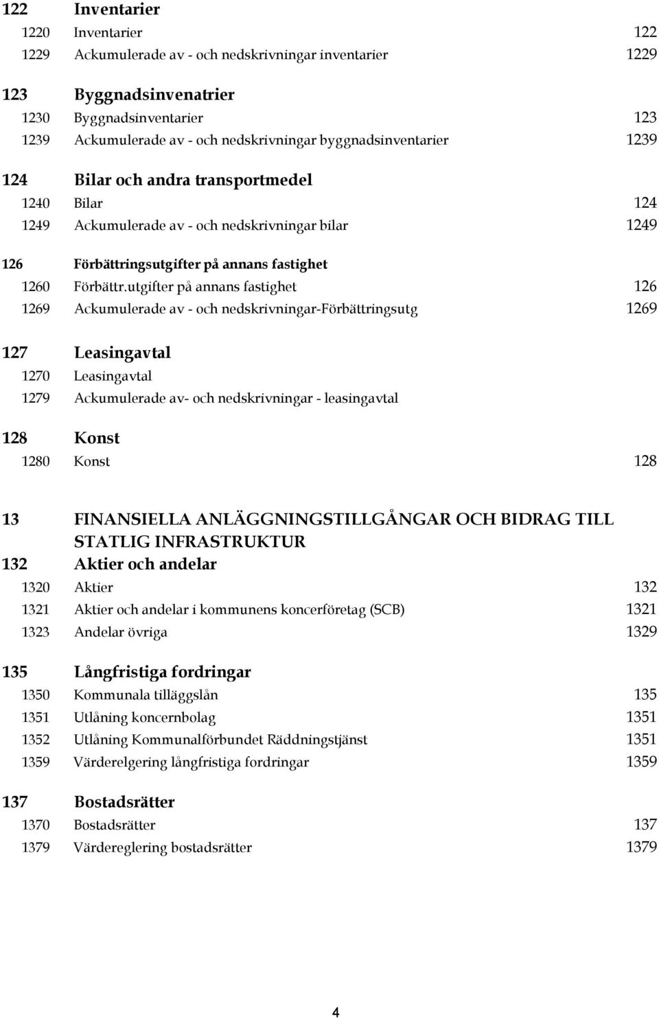 utgifter på annans fastighet 126 1269 Ackumulerade av - och nedskrivningar-förbättringsutg 1269 127 Leasingavtal 1270 Leasingavtal 1279 Ackumulerade av- och nedskrivningar - leasingavtal 128 Konst