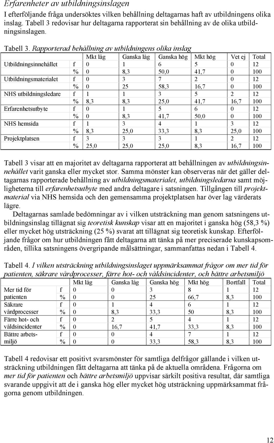 Rapporterad behållning av utbildningens olika inslag Mkt låg Ganska låg Ganska hög Mkt hög Vet ej Total Utbildningsinnehållet f 1 6 5 12 % 8,3 5, 41,7 1 Utbildningsmaterialet f 3 7 2 12 % 25 58,3