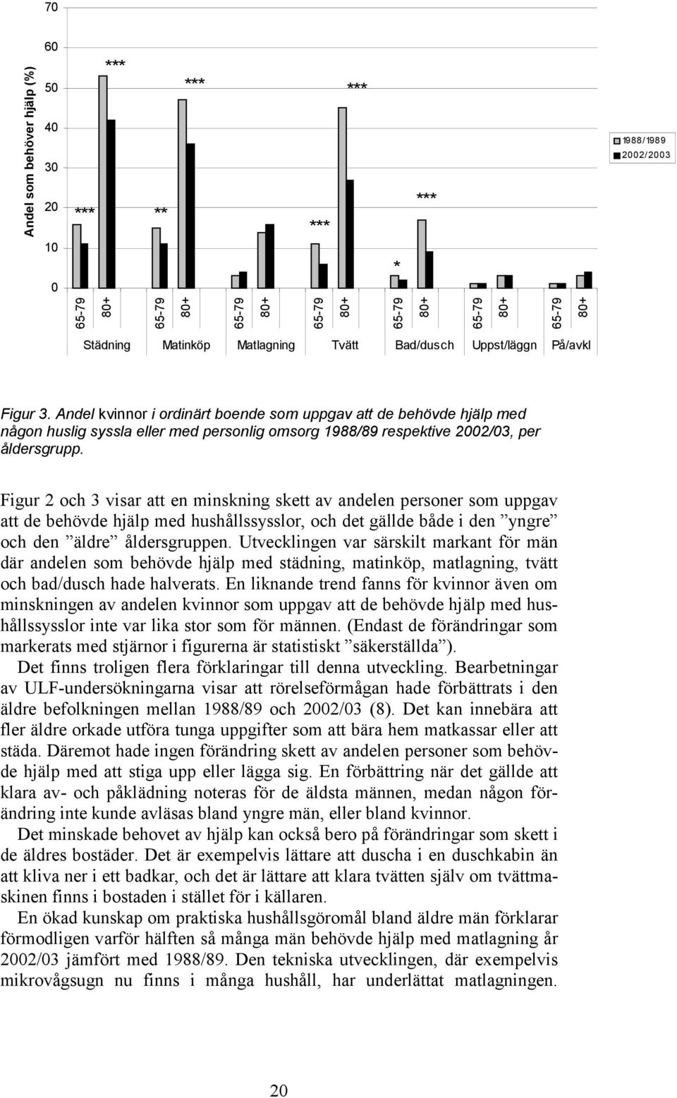 Andel kvinnor i ordinärt boende som uppgav att de behövde hjälp med någon huslig syssla eller med personlig omsorg 1988/89 respektive 2002/03, per åldersgrupp.