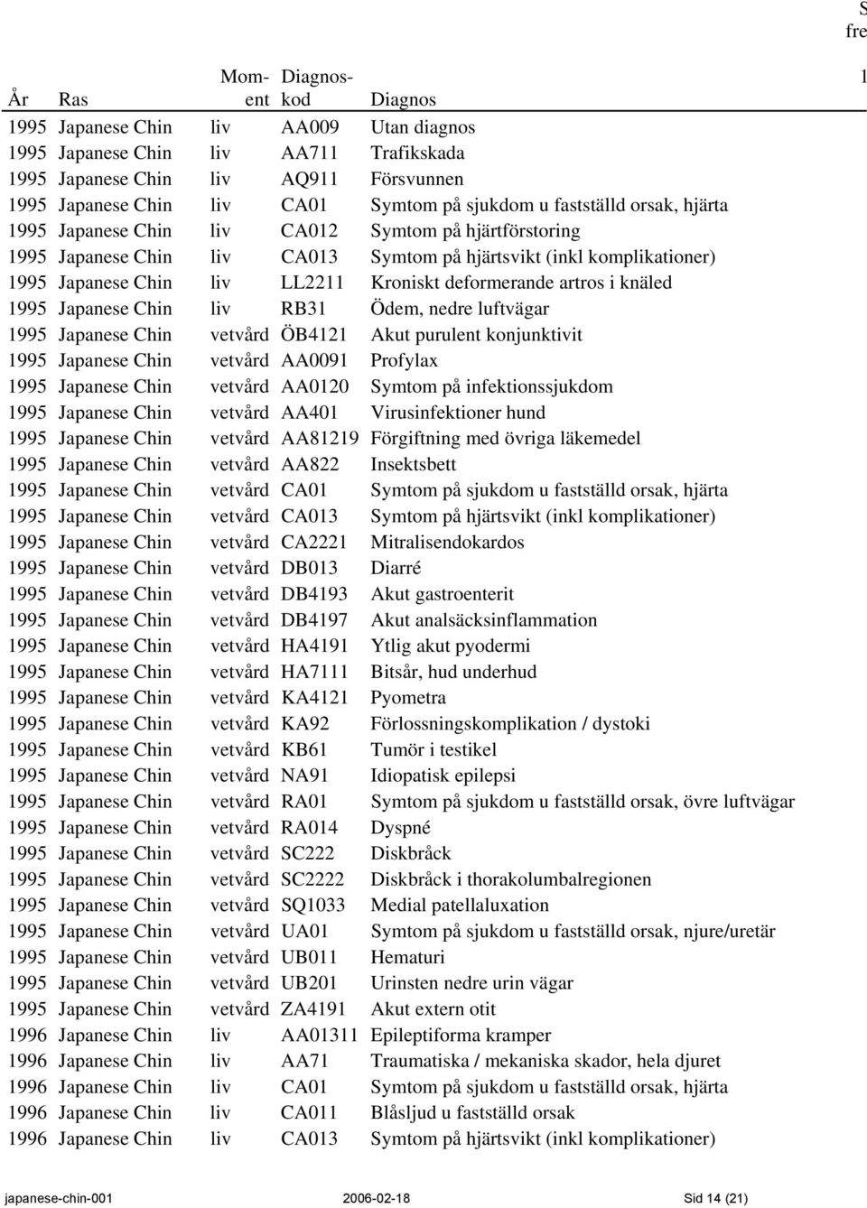 Kroniskt deformerande artros i knäled 1995 Japanese Chin liv RB31 Ödem, nedre luftvägar 1995 Japanese Chin vetvård ÖB4121 Akut purulent konjunktivit 1995 Japanese Chin vetvård AA0091 Profylax 1995