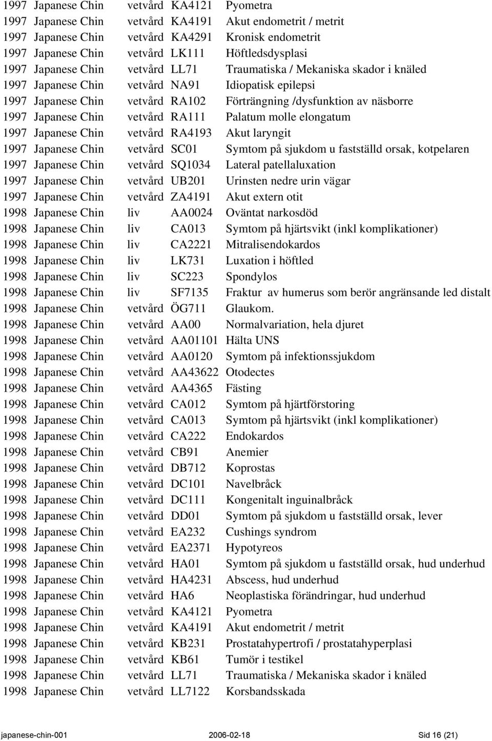 av näsborre 1997 Japanese Chin vetvård RA111 Palatum molle elongatum 1997 Japanese Chin vetvård RA4193 Akut laryngit 1997 Japanese Chin vetvård SC01 Symtom på sjukdom u fastställd orsak, kotpelaren