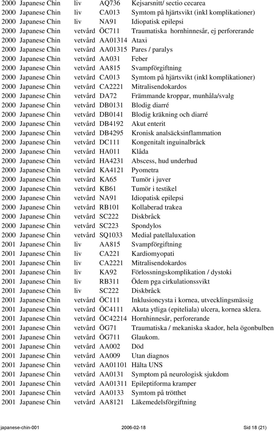 Japanese Chin vetvård AA815 Svampförgiftning 2000 Japanese Chin vetvård CA013 Symtom på hjärtsvikt (inkl komplikationer) 2000 Japanese Chin vetvård CA2221 Mitralisendokardos 2000 Japanese Chin