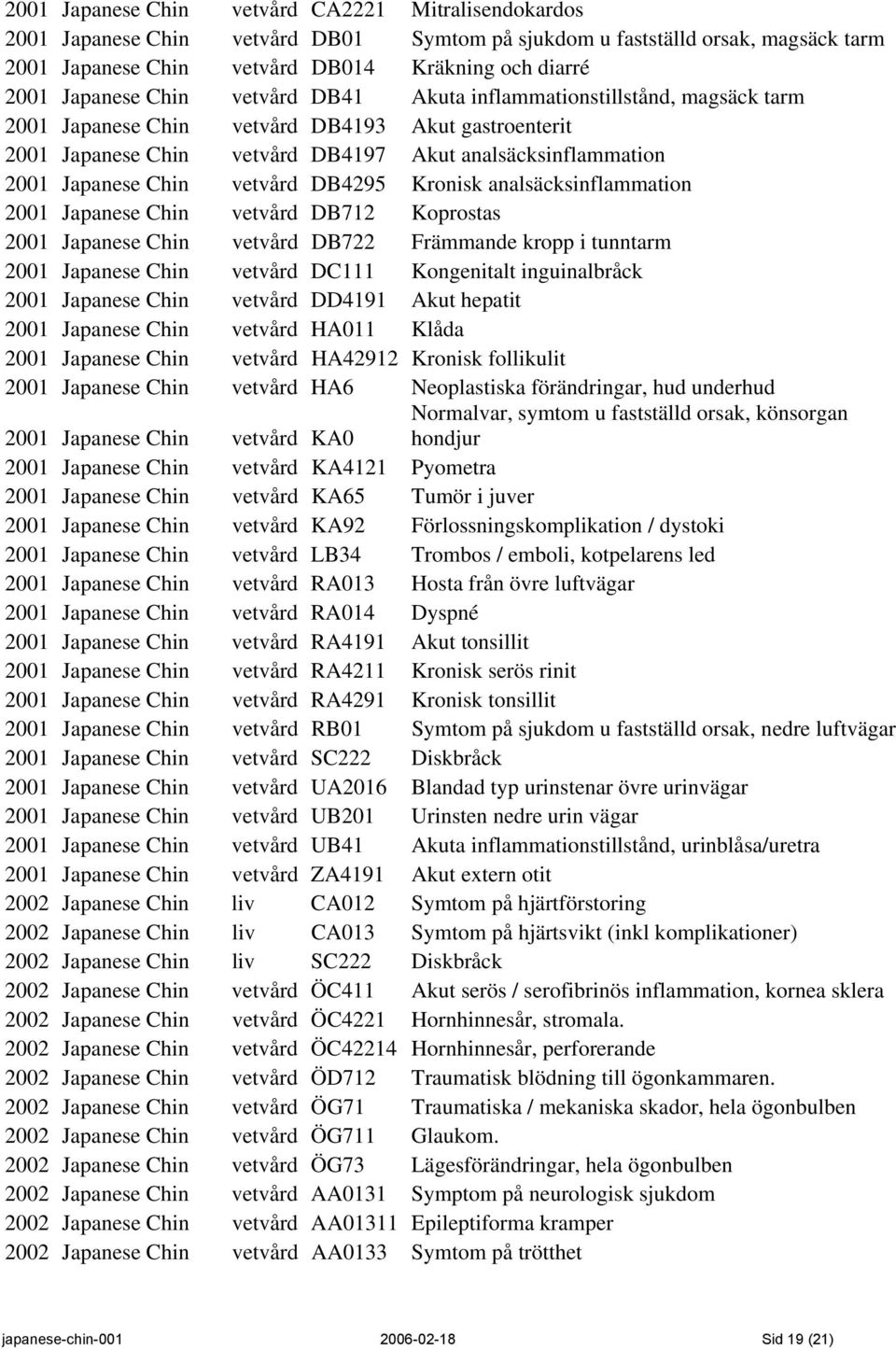 Chin vetvård DB4295 Kronisk analsäcksinflammation 2001 Japanese Chin vetvård DB712 Koprostas 2001 Japanese Chin vetvård DB722 Främmande kropp i tunntarm 2001 Japanese Chin vetvård DC111 Kongenitalt