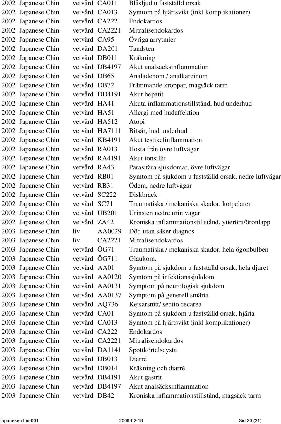 DB4197 Akut analsäcksinflammation 2002 Japanese Chin vetvård DB65 Analadenom / analkarcinom 2002 Japanese Chin vetvård DB72 Främmande kroppar, magsäck tarm 2002 Japanese Chin vetvård DD4191 Akut