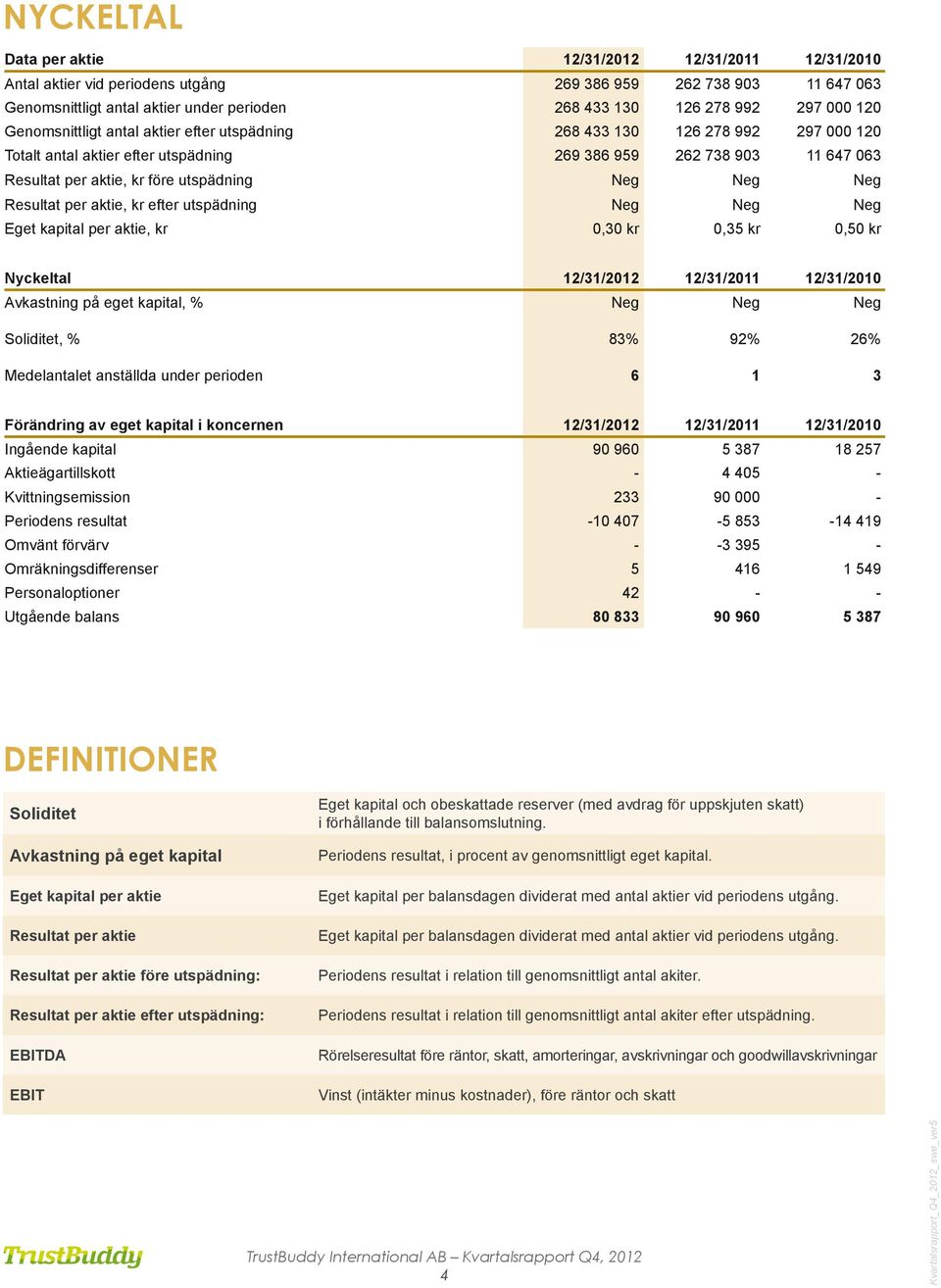 Neg Neg Neg Resultat per aktie, kr efter utspädning Neg Neg Neg Eget kapital per aktie, kr 0,30 kr 0,35 kr 0,50 kr Nyckeltal 12/31/2012 12/31/2011 12/31/2010 Avkastning på eget kapital, % Neg Neg Neg