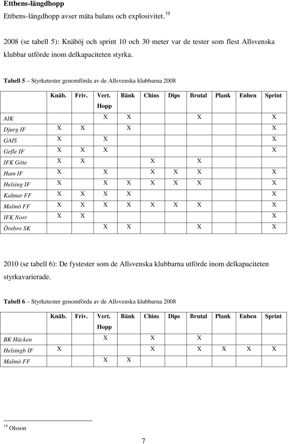 Tabell 5 Styrketester genomförda av de Allsvenska klubbarna 2008 Knäb. Friv. Vert.