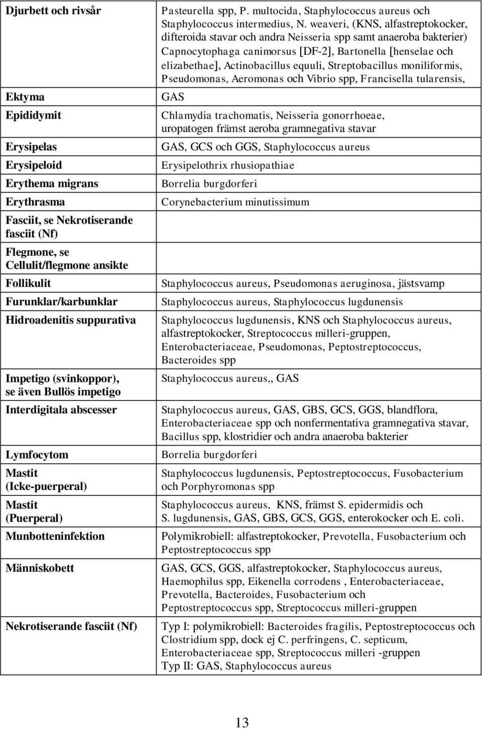 fasciit (Nf) Pasteurella spp, P. multocida, Staphylococcus aureus och Staphylococcus intermedius, N.