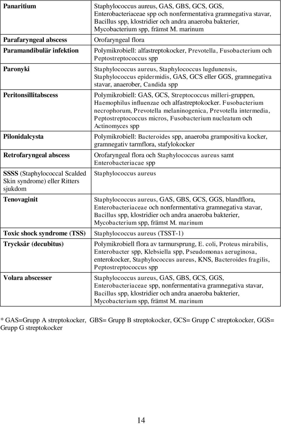 klostridier och andra anaeroba bakterier, Mycobacterium spp, främst M.