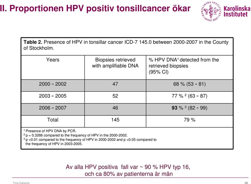2007 46 93 % 3 (82 99) Total 145 79 % 1 Presence of HPV DNA by PCR. 2 p = 0.3266 compared to the frequency of HPV in the 2000-2002. 3 p <0.