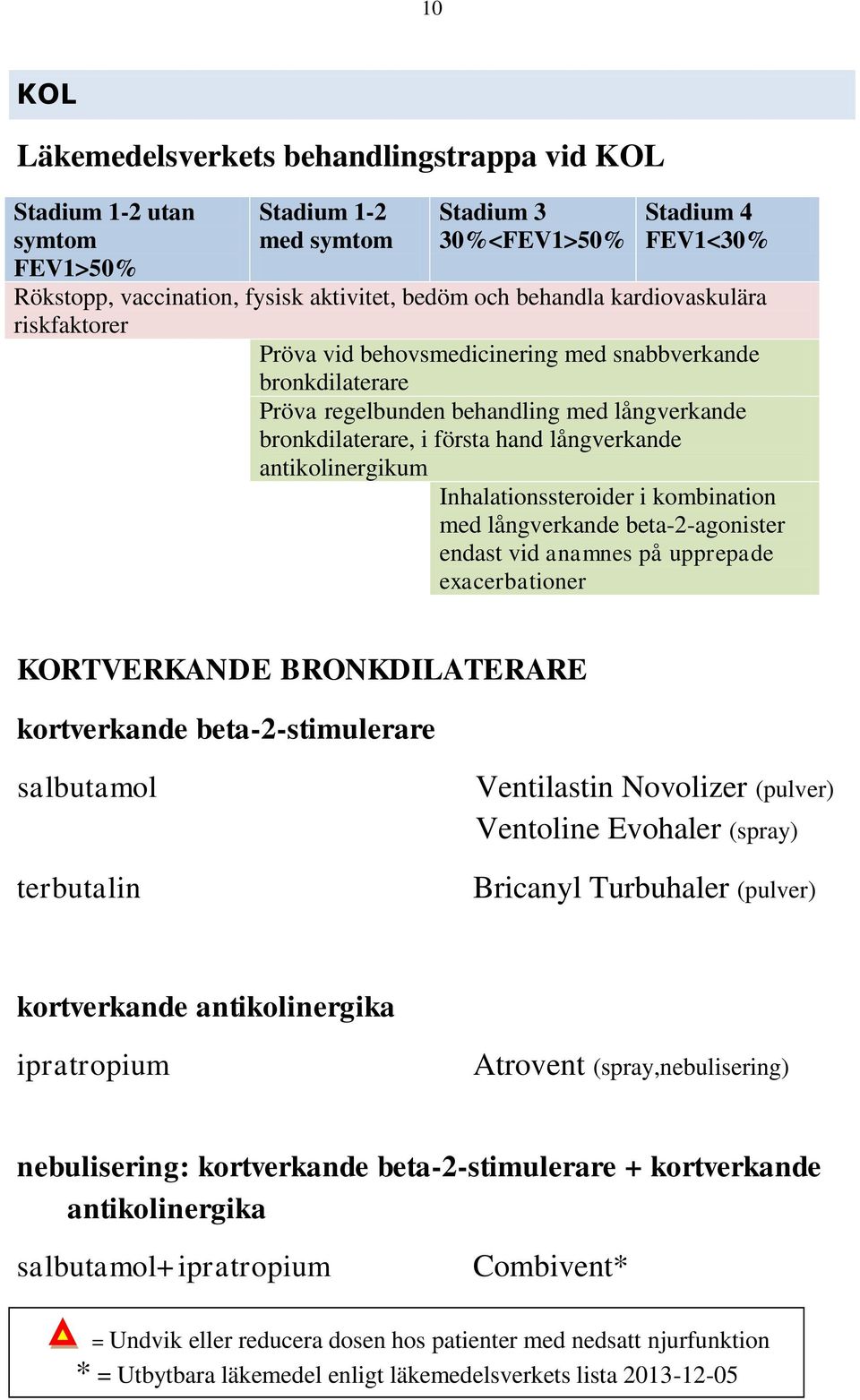 antikolinergikum Inhalationssteroider i kombination med långverkande beta-2-agonister endast vid anamnes på upprepade exacerbationer KORTVERKANDE BRONKDILATERARE kortverkande beta-2-stimulerare