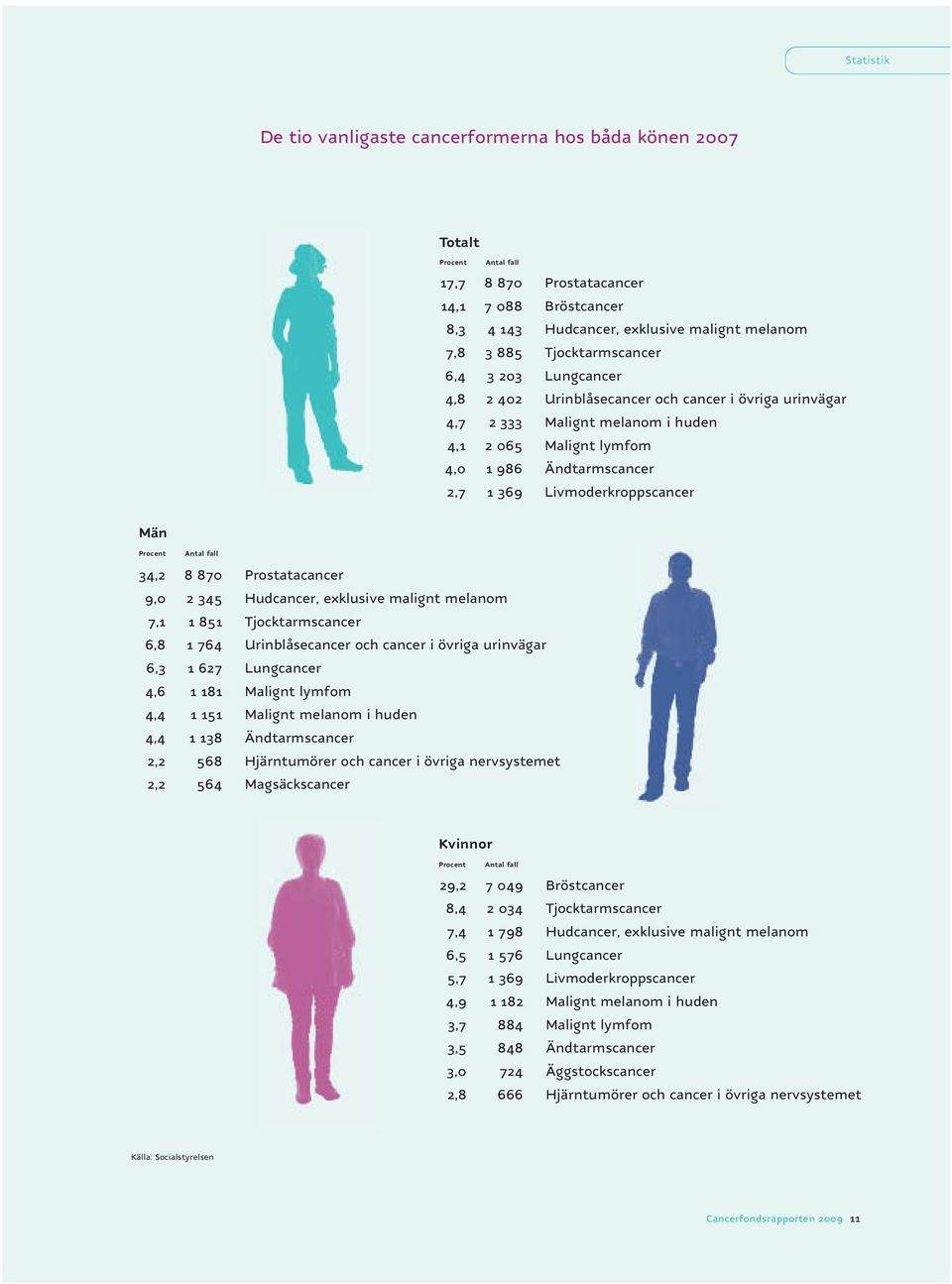 Livmoderkroppscancer Män Procent 34,2 9,0 7,1 6,8 6,3 4,6 4,4 4,4 2,2 2,2 Antal fall 8 870 2 345 1 851 1 764 1 627 1 181 1 151 1 138 568 564 Prostatacancer Hudcancer, exklusive malignt melanom