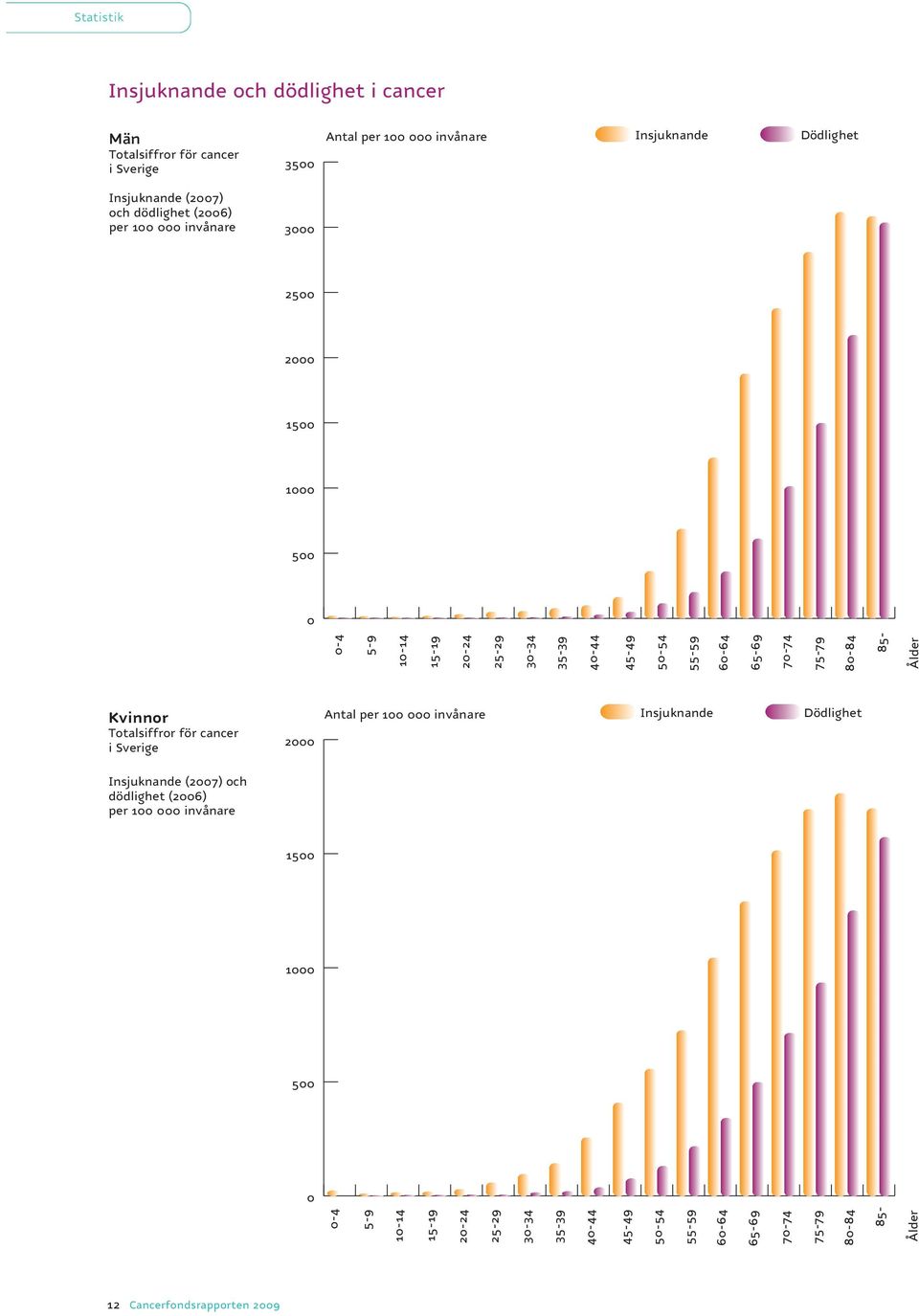 80-84 85- Ålder Kvinnor Totalsiffror för cancer i Sverige 2000 Antal per 100 000 invånare Insjuknande Dödlighet Insjuknande (2007) och dödlighet (2006) per 100