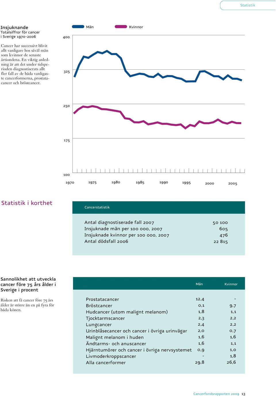 325 250 175 100 1970 1975 1980 1985 1990 1995 2000 2005 Statistik i korthet Cancerstatistik Antal diagnostiserade fall 2007 Insjuknade män per 100 000, 2007 Insjuknade kvinnor per 100 000, 2007 Antal