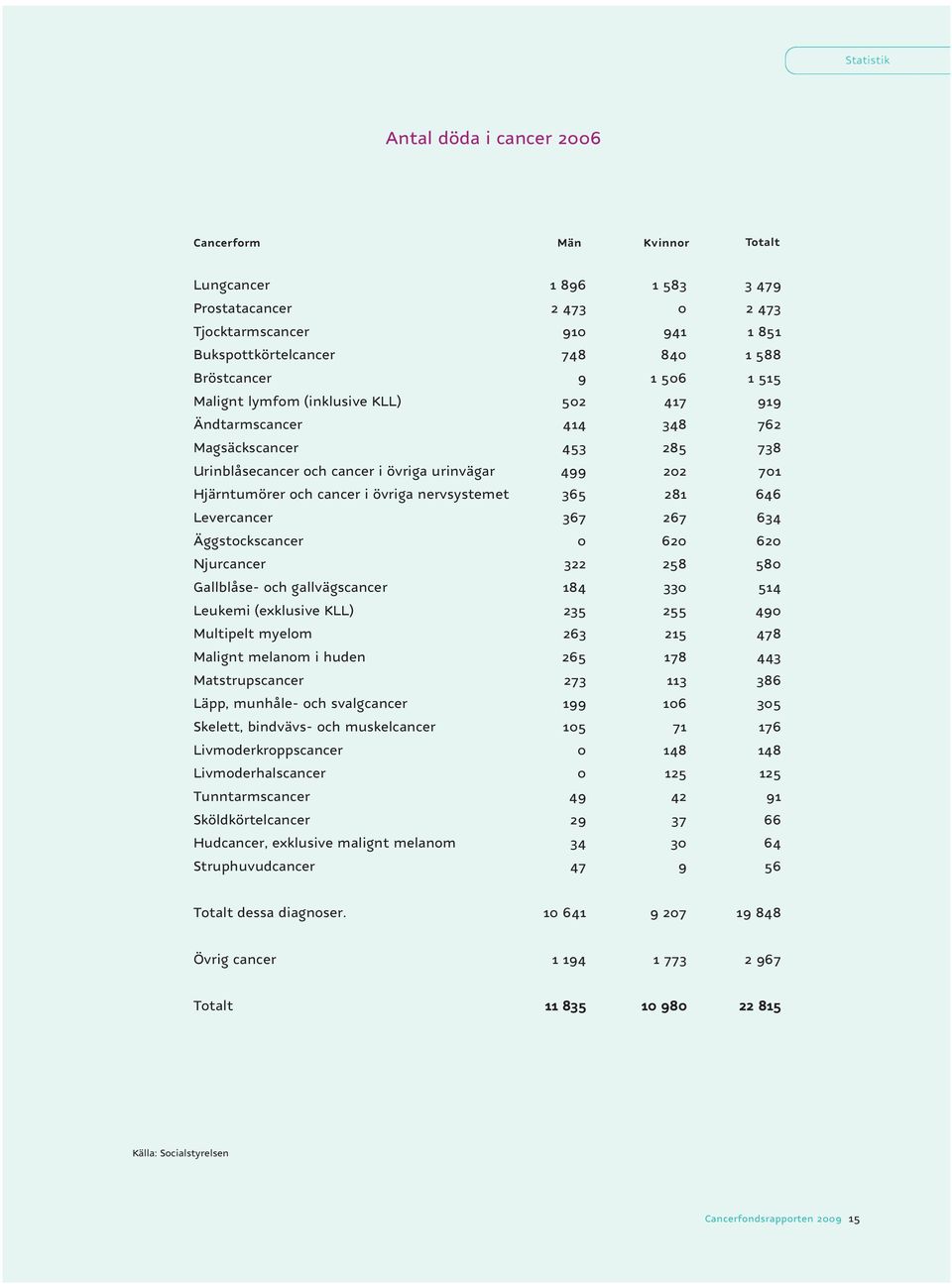 cancer i övriga nervsystemet 365 281 646 Levercancer 367 267 634 Äggstockscancer 0 620 620 Njurcancer 322 258 580 Gallblåse- och gallvägscancer 184 330 514 Leukemi (exklusive KLL) 235 255 490