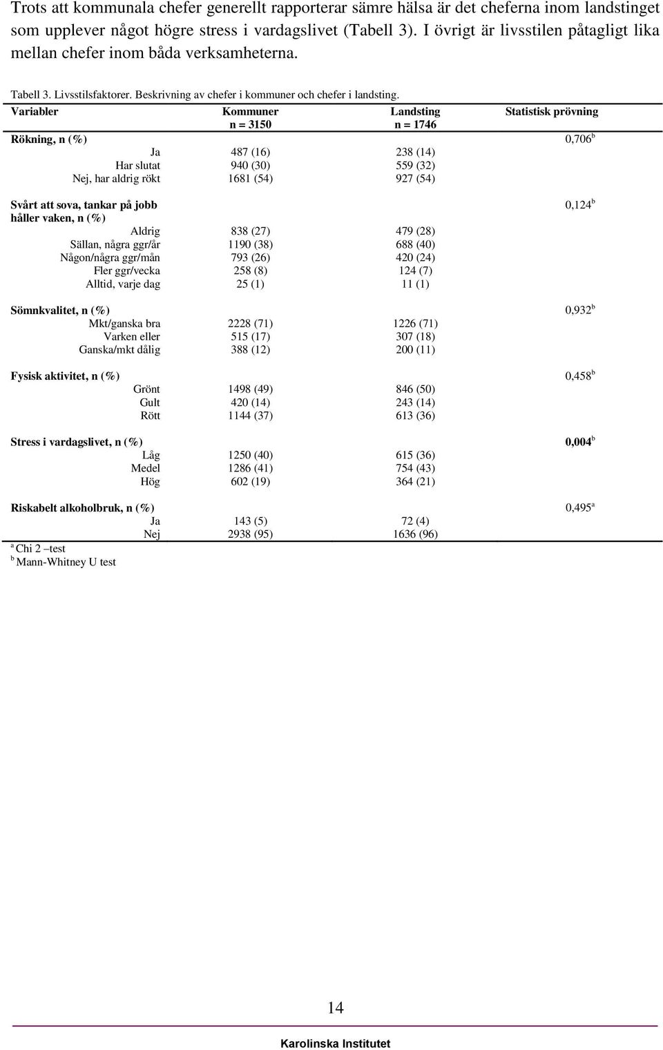 Variabler Kommuner n = 3150 Landsting n = 1746 Rökning, n (%) Ja Har slutat Nej, har aldrig rökt 487 (16) 940 (30) 1681 (54) 238 (14) 559 (32) 927 (54) Statistisk prövning 0,706 b Svårt att sova,