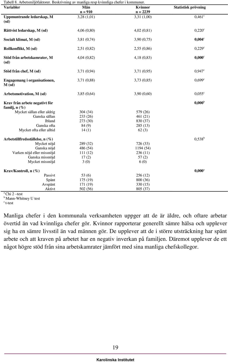 (sd) 3,81 (0,74) 3,90 (0,75) 0,004 c Rollkonflikt, M (sd) 2,51 (0,82) 2,55 (0,86) 0,229 c Stöd från arbetskamrater, M (sd) 4,04 (0,82) 4,18 (0,83) 0,000 c Stöd från chef, M (sd) 3,71 (0,94) 3,71