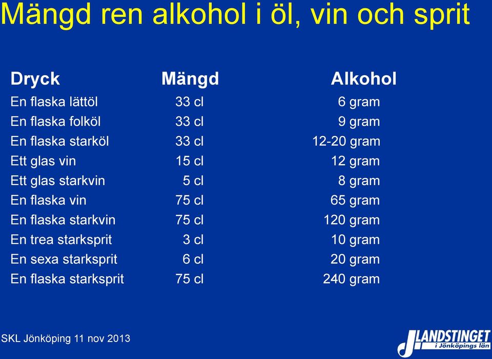 glas starkvin 5 cl 8 gram En flaska vin 75 cl 65 gram En flaska starkvin 75 cl 120 gram En