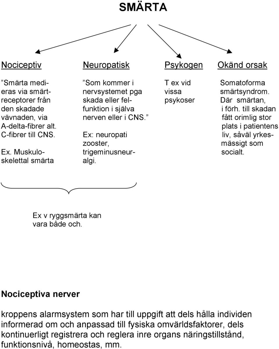 plats i patientens C-fibrer till CNS. Ex: neuropati liv, såväl yrkeszooster, mässigt som Ex. Muskulo- trigeminusneur- socialt. skelettal smärta algi. Ex v ryggsmärta kan vara både och.