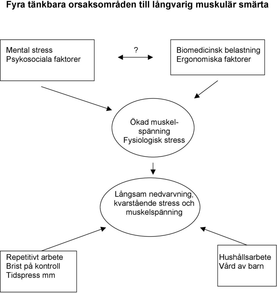 muskelspänning Fysiologisk stress Långsam nedvarvning, kvarstående stress och
