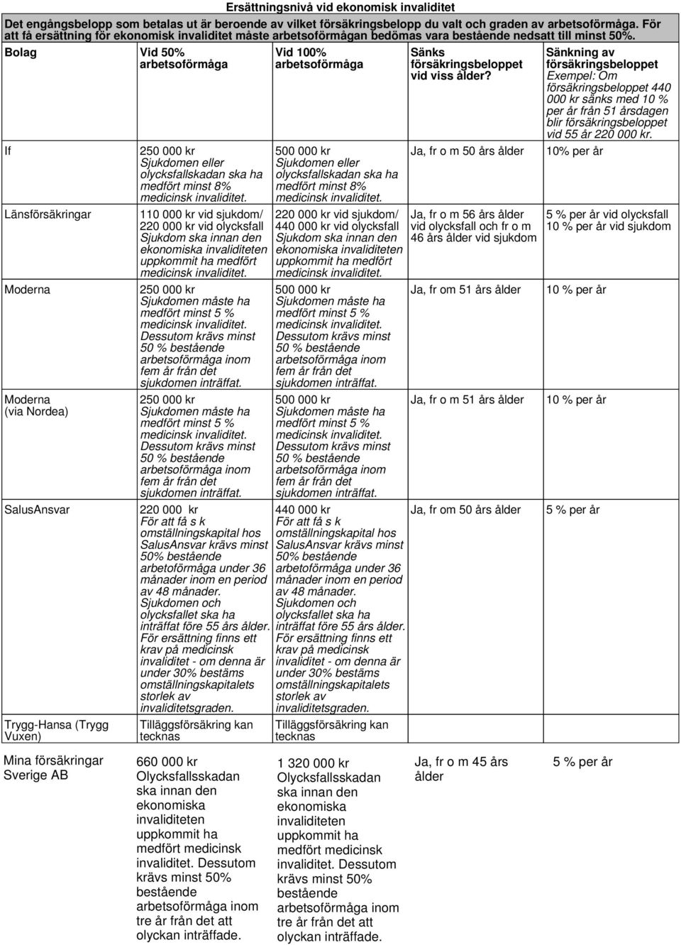 Bolag Vid 50% arbetsoförmåga If Länsförsäkringar SalusAnsvar Trygg-Hansa (Trygg Vuxen) 250 000 kr Sjukdomen eller olycksfallskadan ska ha medfört minst 8% medicinsk invaliditet.