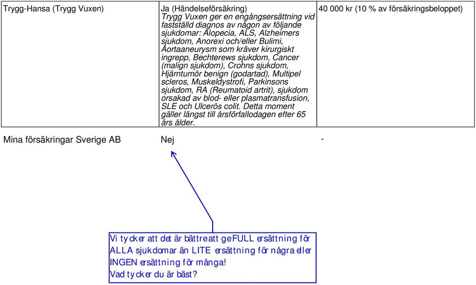 sjukdom), Crohns sjukdom, Hjärntumör benign (godartad), Multipel scleros, Muskeldystrofi, Parkinsons sjukdom, RA (Reumatoid artrit), sjukdom orsakad