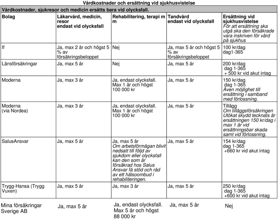 försäkringsbeloppet Ersättning vid sjukhusvistelse För att ersättning ska utgå ska den försäkrade vara inskriven för vård på sjukhus 100 kr/dag dag1-365 Länsförsäkringar Ja, max 5 år Ja, max 5 år 200