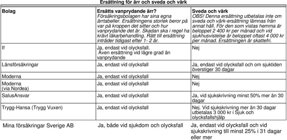 Denna ersättning utbetalas inte om sveda och värk-ersättning lämnas från annat håll.