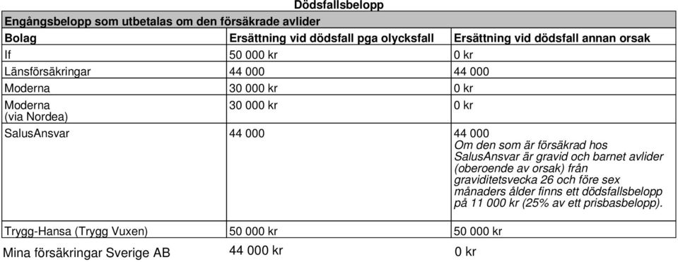 000 Om den som är försäkrad hos SalusAnsvar är gravid och barnet avlider (oberoende av orsak) från graviditetsvecka 26 och före