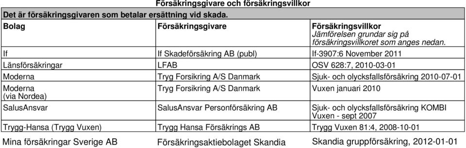 If If Skadeförsäkring AB (publ) If-3907:6 November 2011 Länsförsäkringar LFAB OSV 628:7, 2010-03-01 Tryg Forsikring A/S Danmark Sjuk- och