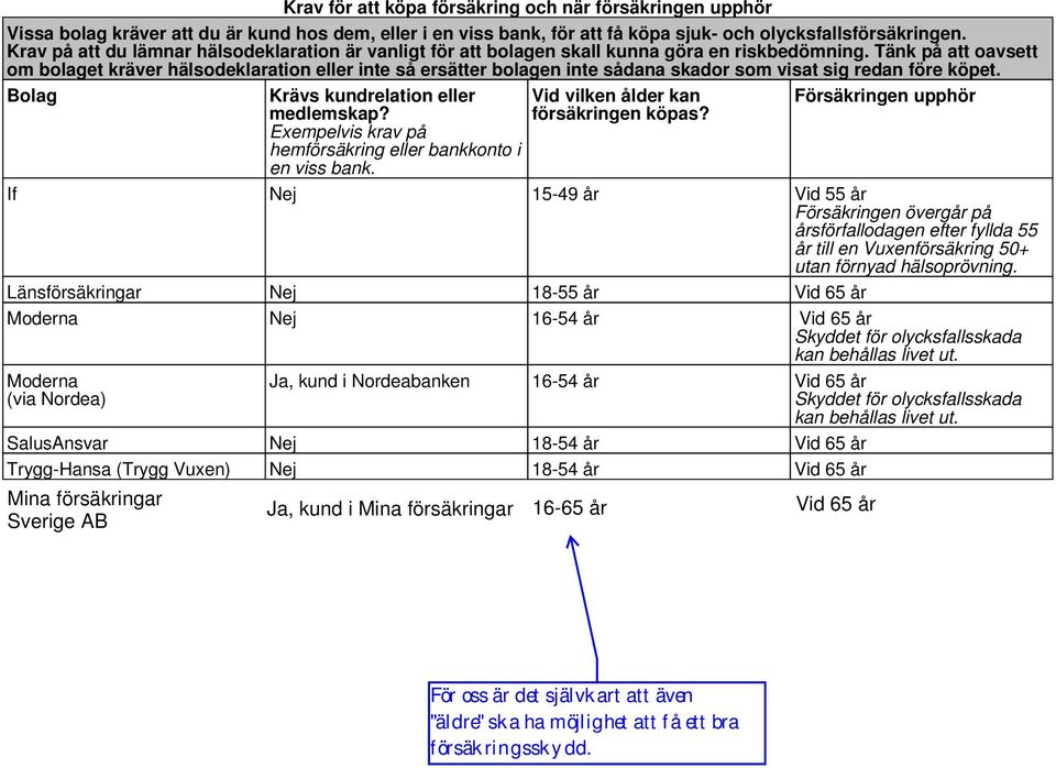 Tänk på att oavsett om bolaget kräver hälsodeklaration eller inte så ersätter bolagen inte sådana skador som visat sig redan före köpet. Bolag Krävs kundrelation eller medlemskap?