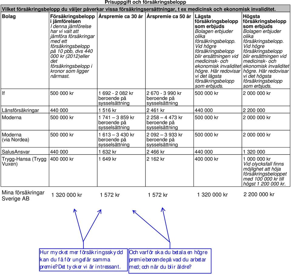närmast. If 500 000 kr 1 692-2 082 kr beroende på sysselsättning Årspremie ca 30 år Årspremie ca 50 år Lägsta försäkringsbelopp som erbjuds Bolagen erbjuder olika försäkringsbelopp.