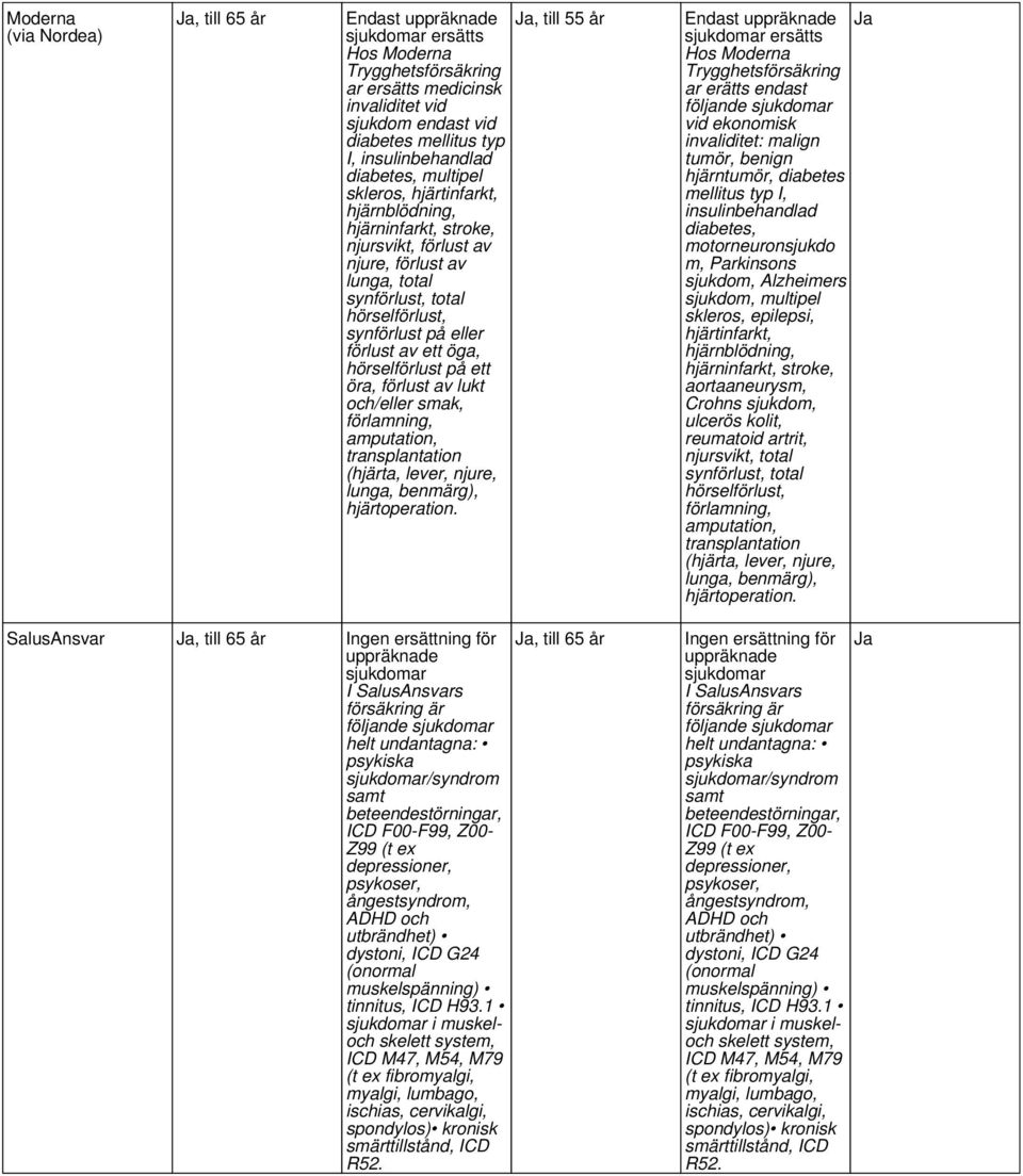 på ett öra, förlust av lukt och/eller smak, förlamning, amputation, transplantation (hjärta, lever, njure, lunga, benmärg), hjärtoperation.