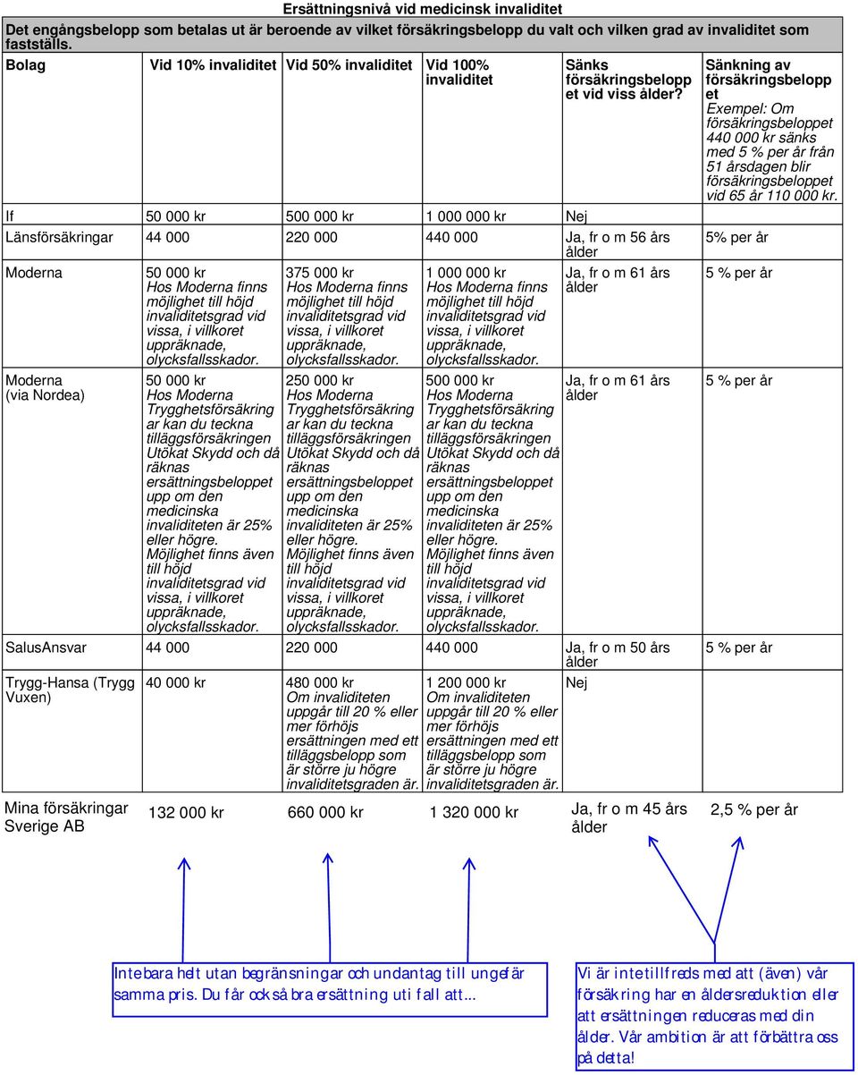 If 50 000 kr 500 000 kr 1 000 000 kr Länsförsäkringar 44 000 220 000 440 000 Ja, fr o m 56 års ålder 50 000 kr Hos finns möjlighet till höjd invaliditetsgrad vid vissa, i villkoret uppräknade,