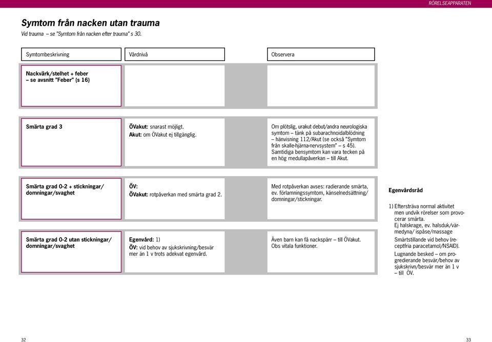 Samtidiga bensymtom kan vara tecken på en hög medullapåverkan till Akut.